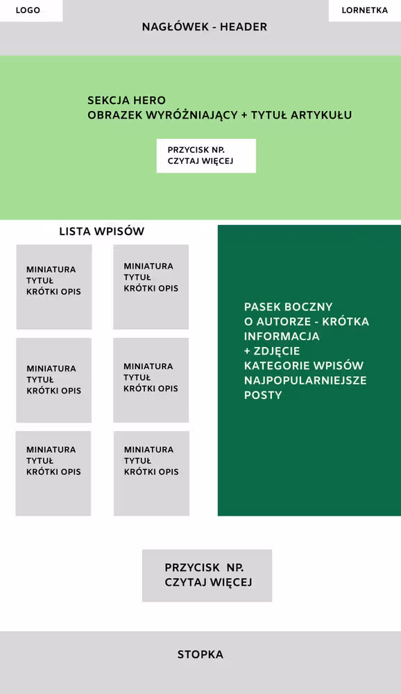 Układ strony Blog projekt w Figmie Blog CraftedWP