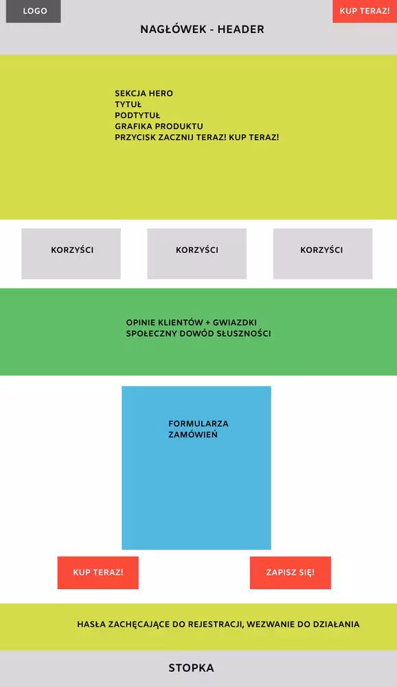 Układ strony Landing Page projekt Figma Blog CraftedWP