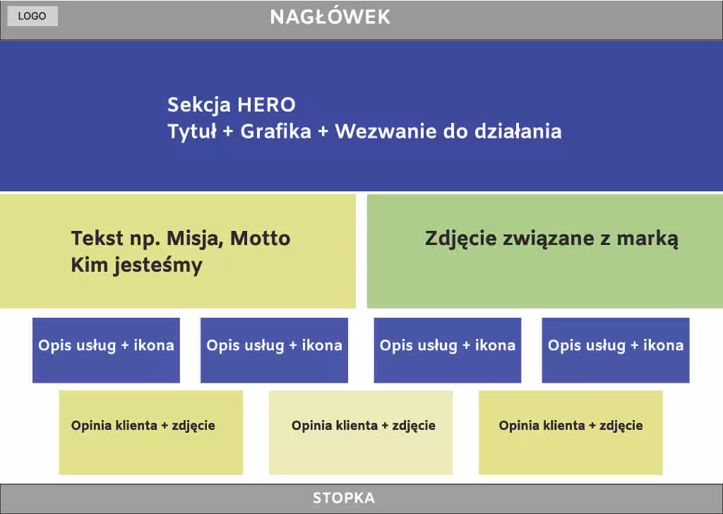 Układ strony One Page projekt Figma Blog CraftedWP