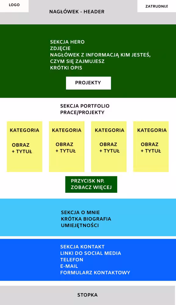Układ strony Portfolio projekt w Figmie Blog CraftedWP